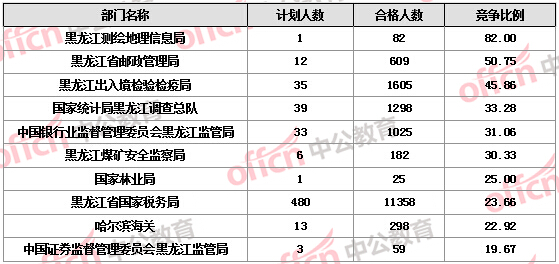2016国考报名人数 2016国考报名人数