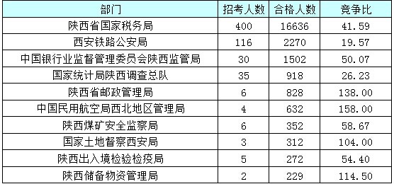【截至23日17时】2016国考陕西审核人数达24950人 最热职位514:1 【截至23日17时】2016国考陕西审核人数达24950人 最热职位514:1