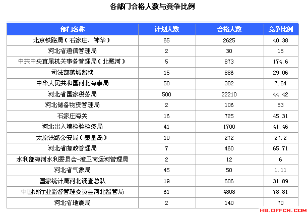 2016国家公务员考试报名河北数据汇总 2016国家公务员考试报名河北数据汇总