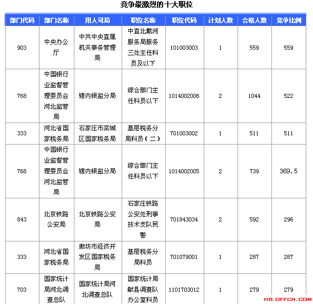 2016国家公务员考试报名河北数据汇总 2016国家公务员考试报名河北数据汇总