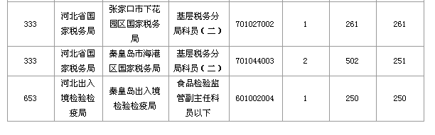 2016国家公务员考试报名河北数据汇总 2016国家公务员考试报名河北数据汇总