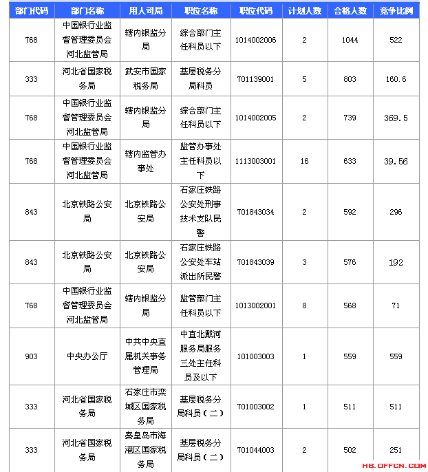 2016国家公务员考试报名河北数据汇总 2016国家公务员考试报名河北数据汇总