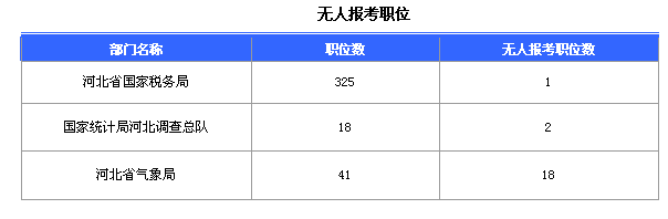 2016国家公务员考试报名河北数据汇总 2016国家公务员考试报名河北数据汇总