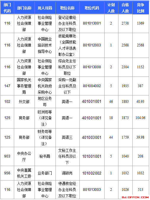 2016国考报名人数 2016国考报名人数