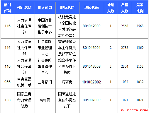 2016国考报名人数 2016国考报名人数