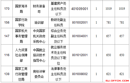 2016国考报名人数 2016国考报名人数