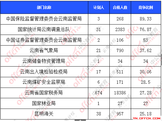 2016年国家公务员报名云南数据 2016年国家公务员报名云南数据