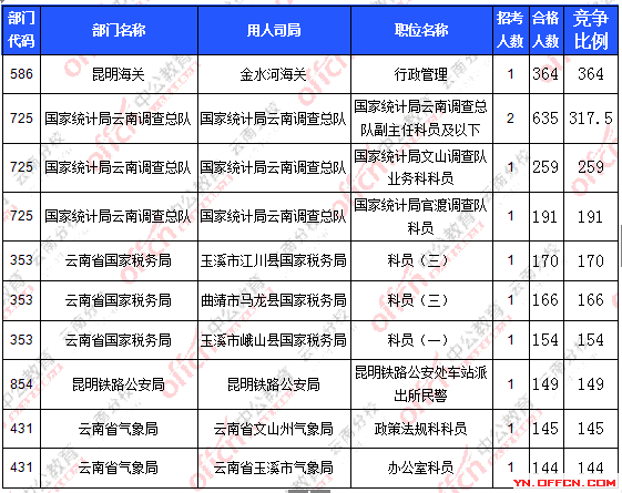 2016年国家公务员报名云南数据 2016年国家公务员报名云南数据