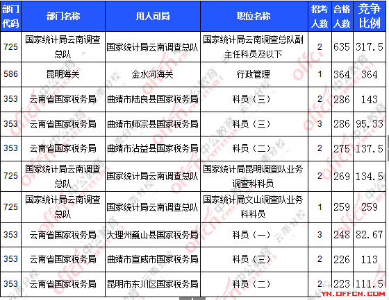 2016年国家公务员报名云南数据 2016年国家公务员报名云南数据