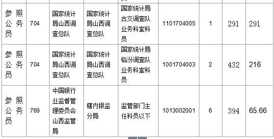 【截至23日17时】2016国考山西审核人数达23364人,最热职位536:1 【截至23日17时】2016国考山西审核人数达23364人,最热职位536:1