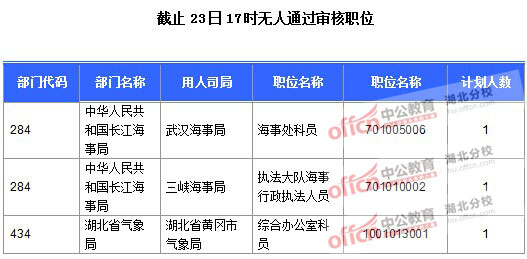 2016年国家公务员报名湖北人数汇总 2016年国家公务员报名湖北人数汇总