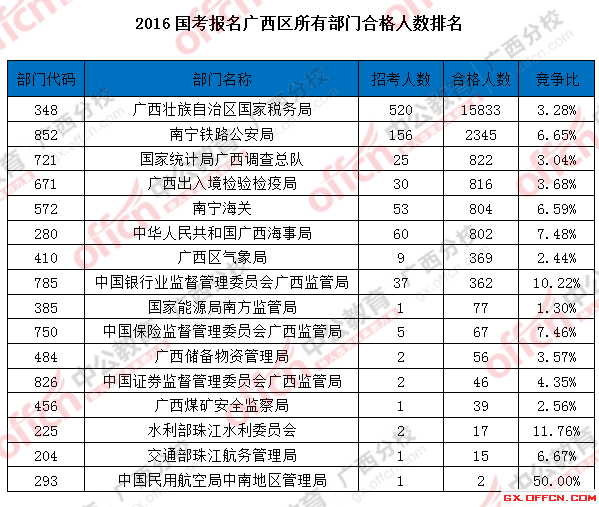 2016年国家公务员考试报名 2016国考报名广西区所有部门合格人数排名