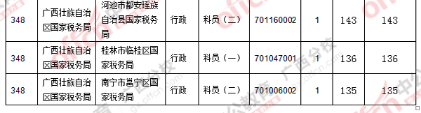 2016年国家公务员考试报名 二、 各职位报名人数分析