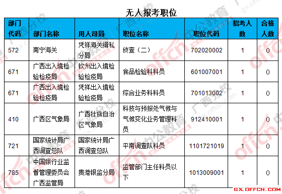 2016年国家公务员考试报名 三、无人报考职位