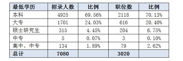 2016湖南省公务员考试职位分析