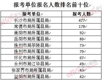 2016年湖南烟草局报名人数:报考单位排名前十位