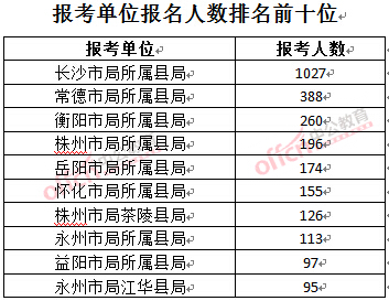 截至3月23日17时,2016年湖南烟草局报名人数:报考单位排名前十位