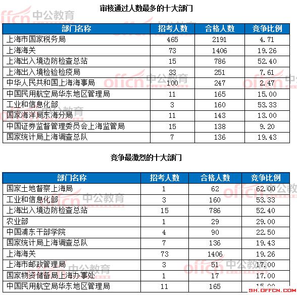 截至19日8时:2017国考报名上海6218人过审 最热职位124:1