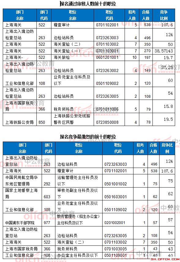 截至19日8时:2017国考报名上海6218人过审 最热职位124:1