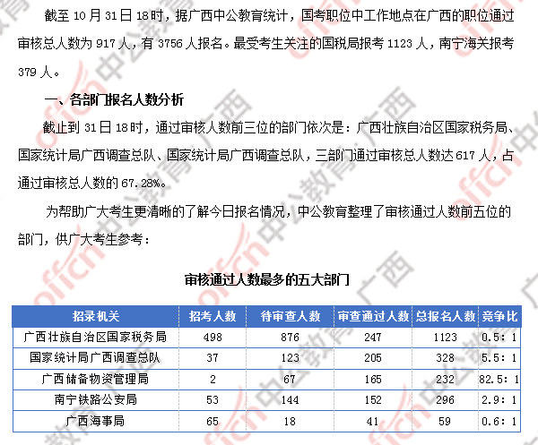 2018广西国考报名人数统计:广西917人过审 最热职位竞争比124:1